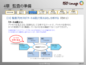 【内部監査教育４】プロセスを見える化し監査ポイントを調べる